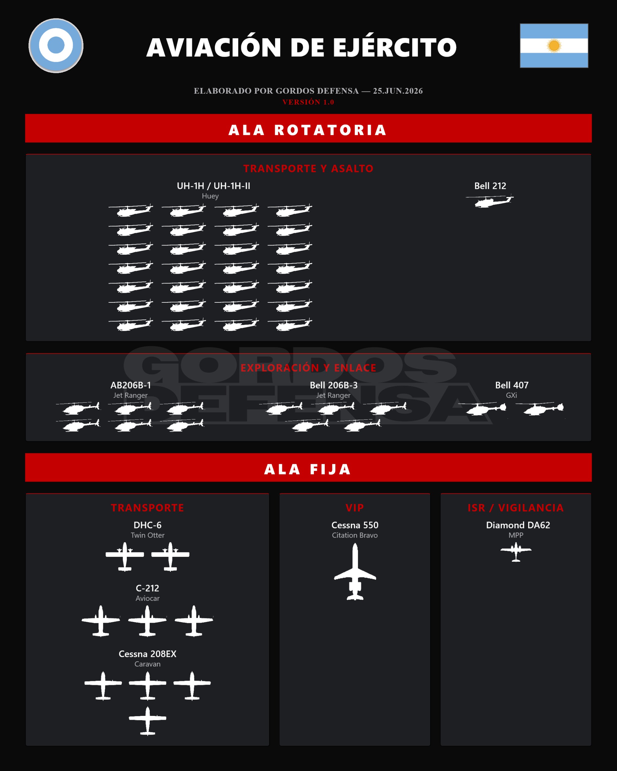 Infografía del inventario de la Aviación de Ejército Argentina en 2026: aeronaves de ala rotatoria y ala fija, con helicópteros UH-1H, Bell 212, Bell 206 y aviones DHC-6, C-212 y Cessna 208