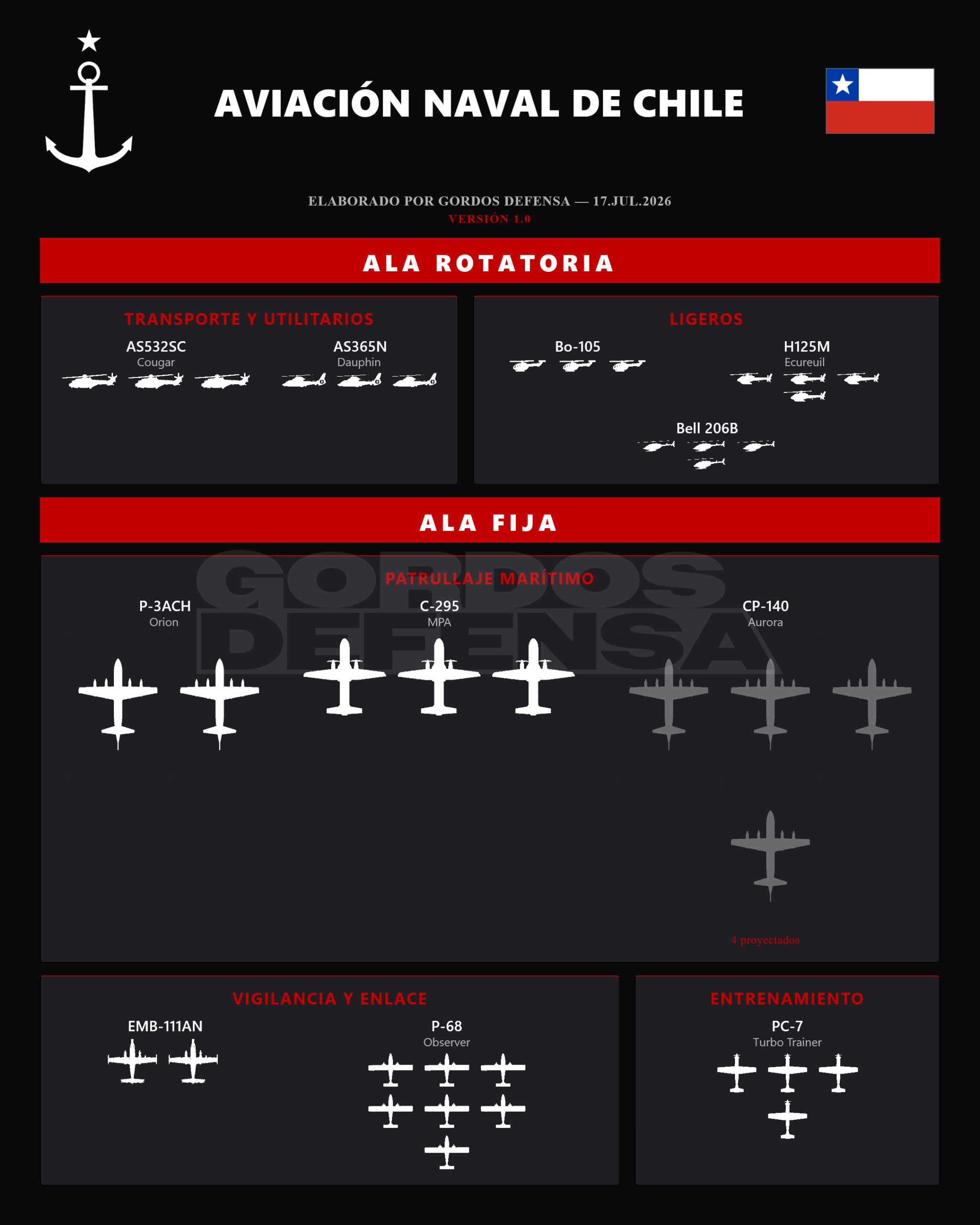 Infografía de la flota de la aviación naval chilena en 2026: P-3ACH Orion, C-295 MPA, CP-140 Aurora proyectados, helicópteros Cougar y Dauphin