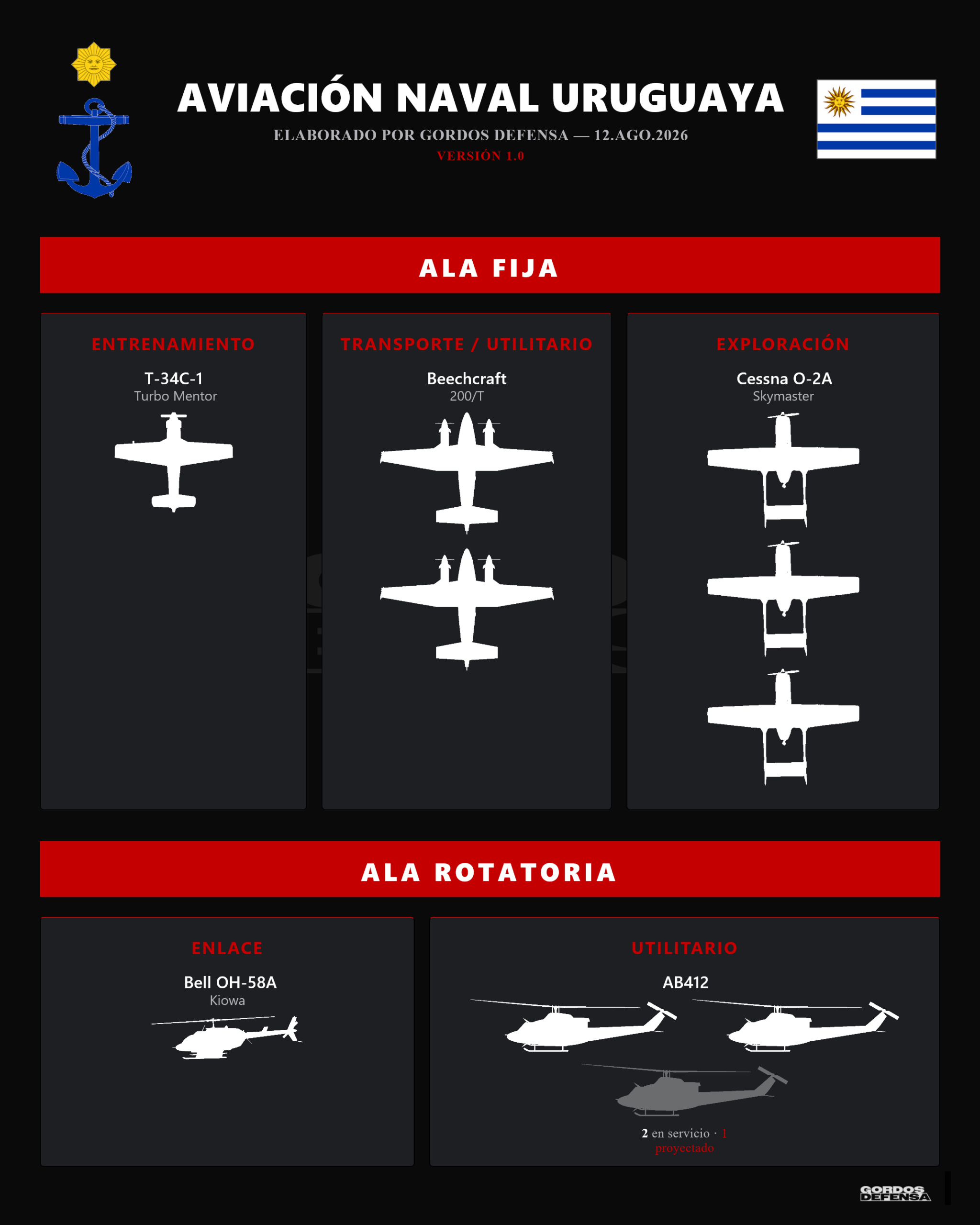 Infografía de la Aviación Naval Uruguaya con sus aeronaves de ala fija y ala rotatoria en servicio en 2026
